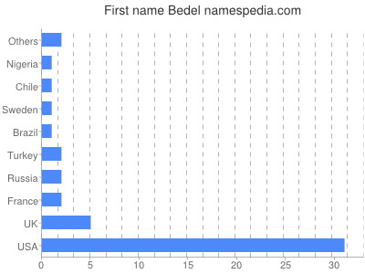 Given name Bedel