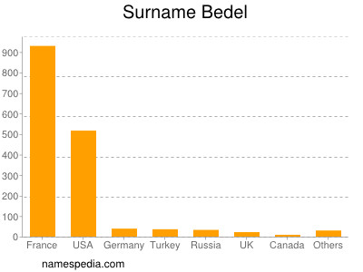 Surname Bedel