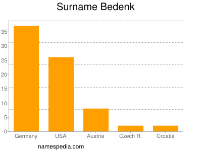 Surname Bedenk