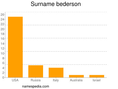 Surname Bederson