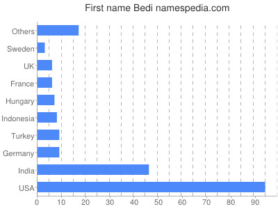 Given name Bedi