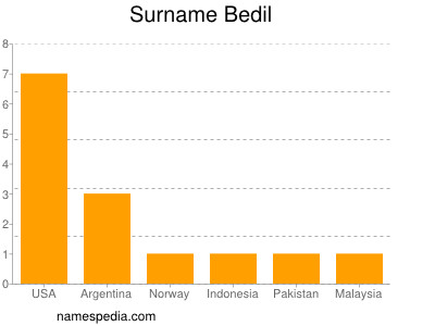 Surname Bedil