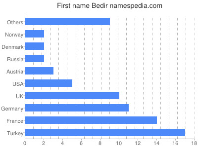Given name Bedir