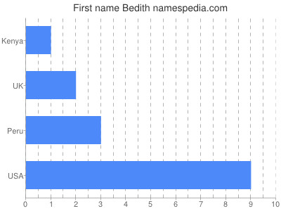 Given name Bedith