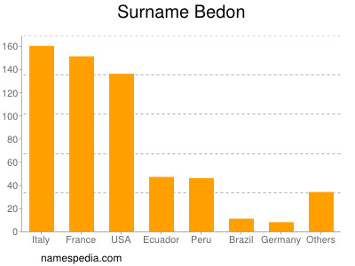 Surname Bedon