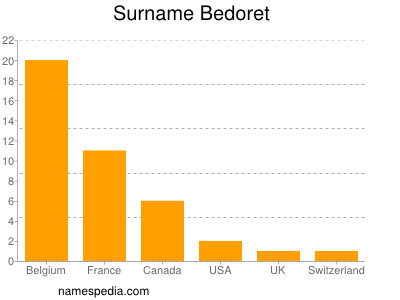 Surname Bedoret