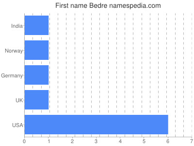 Given name Bedre