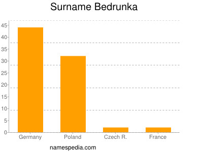 Surname Bedrunka