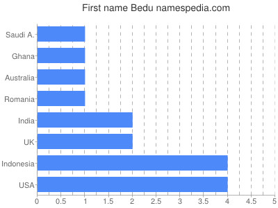 Given name Bedu