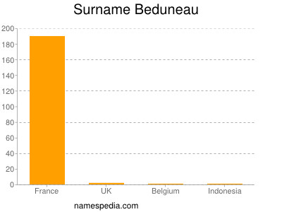 Surname Beduneau