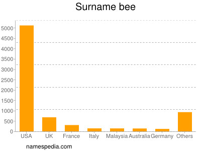 Surname Bee