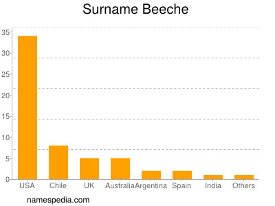 Surname Beeche