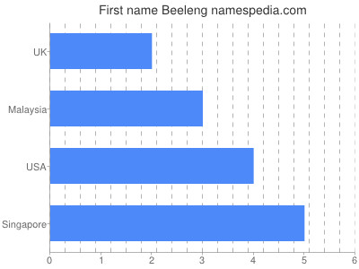 Given name Beeleng
