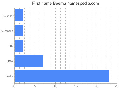 Given name Beema