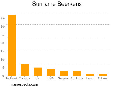 Surname Beerkens