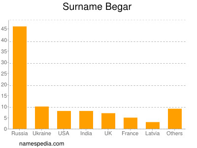 Surname Begar