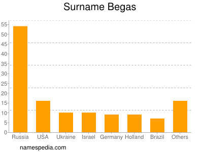 Surname Begas