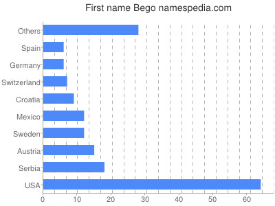 Given name Bego