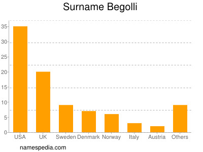 Surname Begolli