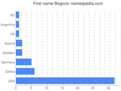 Given name Begovic