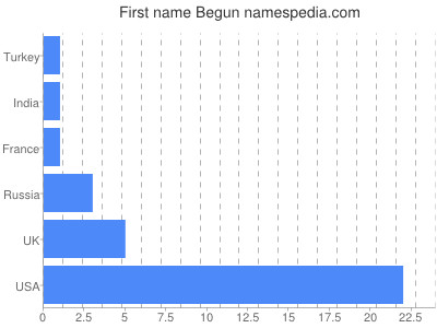 Given name Begun