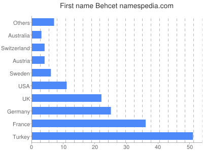 Given name Behcet