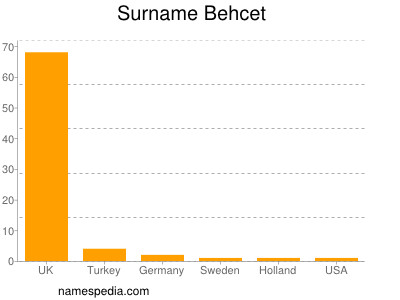 Surname Behcet