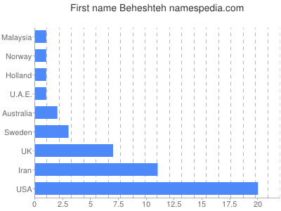 Given name Beheshteh