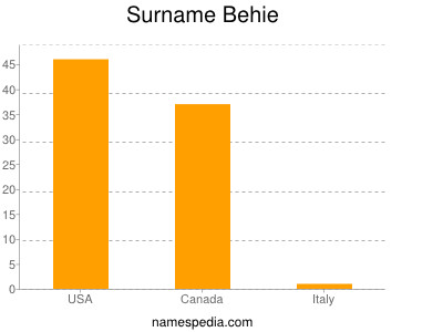 Surname Behie