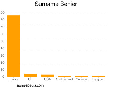 Surname Behier