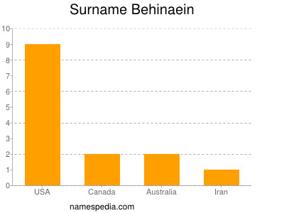 Surname Behinaein