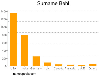 Surname Behl