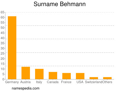 Surname Behmann