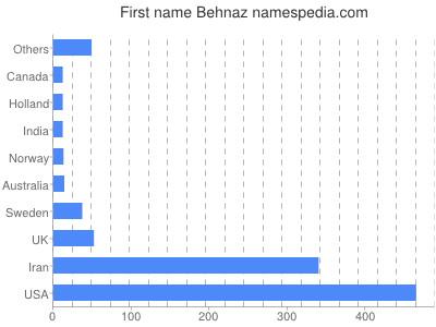 Given name Behnaz