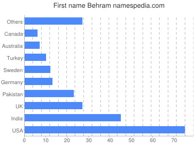 Given name Behram