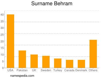Surname Behram