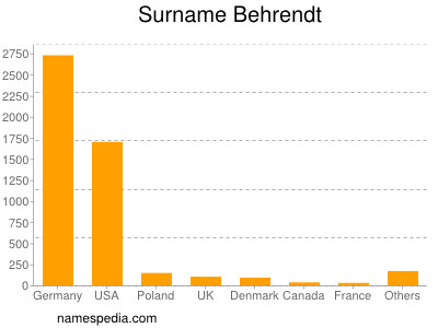 Surname Behrendt