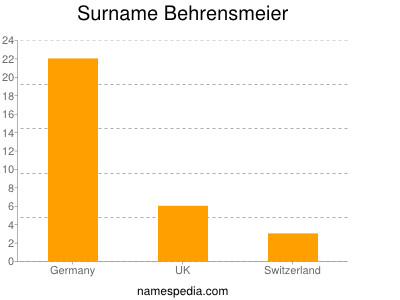 Surname Behrensmeier