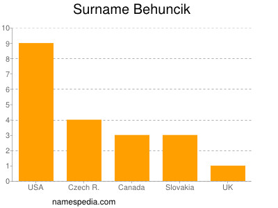 Surname Behuncik