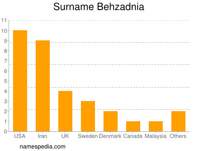 Surname Behzadnia