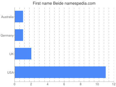 Given name Beide