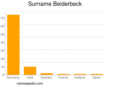 Surname Beiderbeck