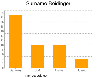 Surname Beidinger