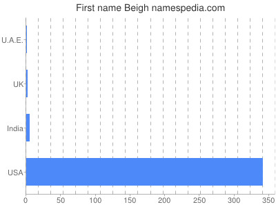 Given name Beigh