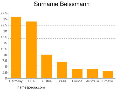 Surname Beissmann