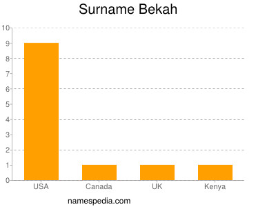 Surname Bekah