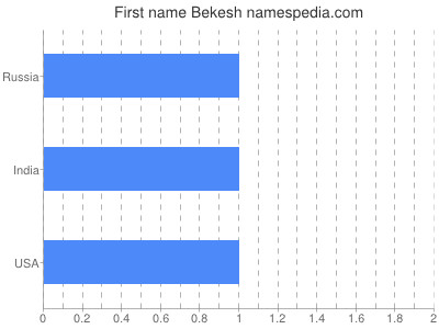 Given name Bekesh