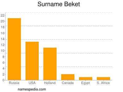 Surname Beket