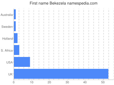 Given name Bekezela