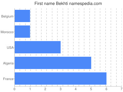 Given name Bekhti